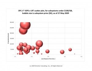 IOPSvLRT090527 SPC-1* IOPS v LRT for storage subsystems under $100/GB with subsystem price ($K) as bubble size