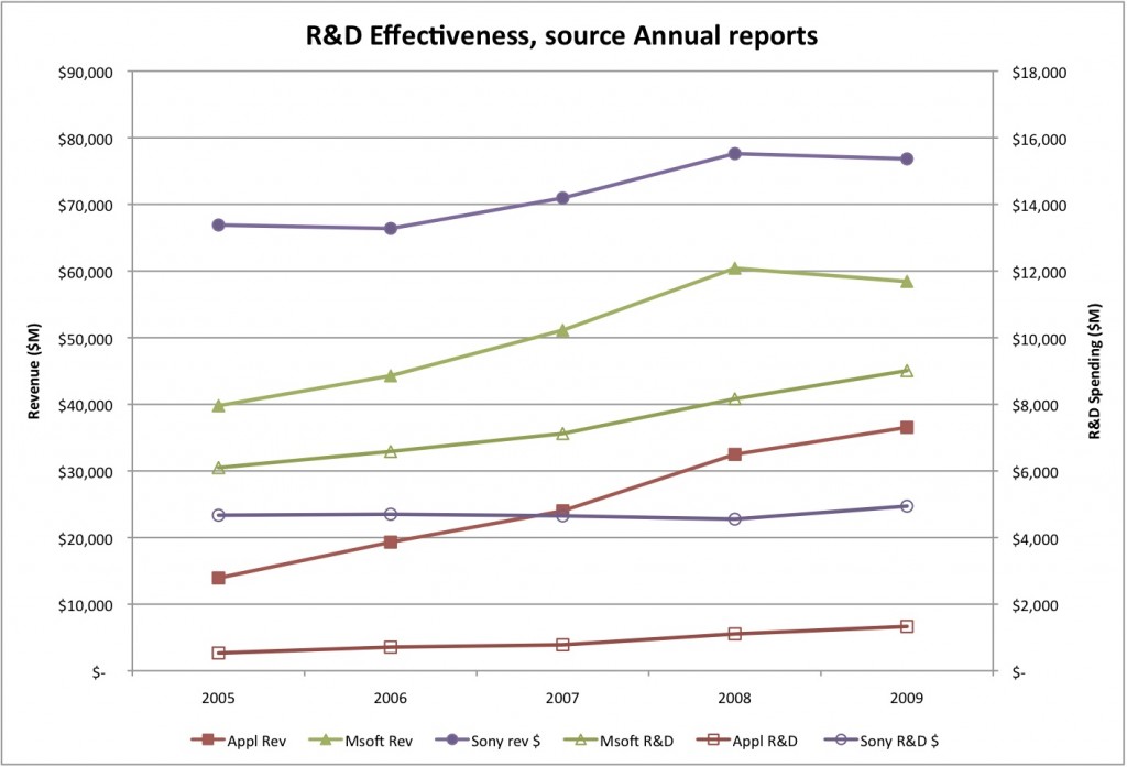 R&D Effectiveness, (C) 2010 Silverton Consulting, All Rights Reserved