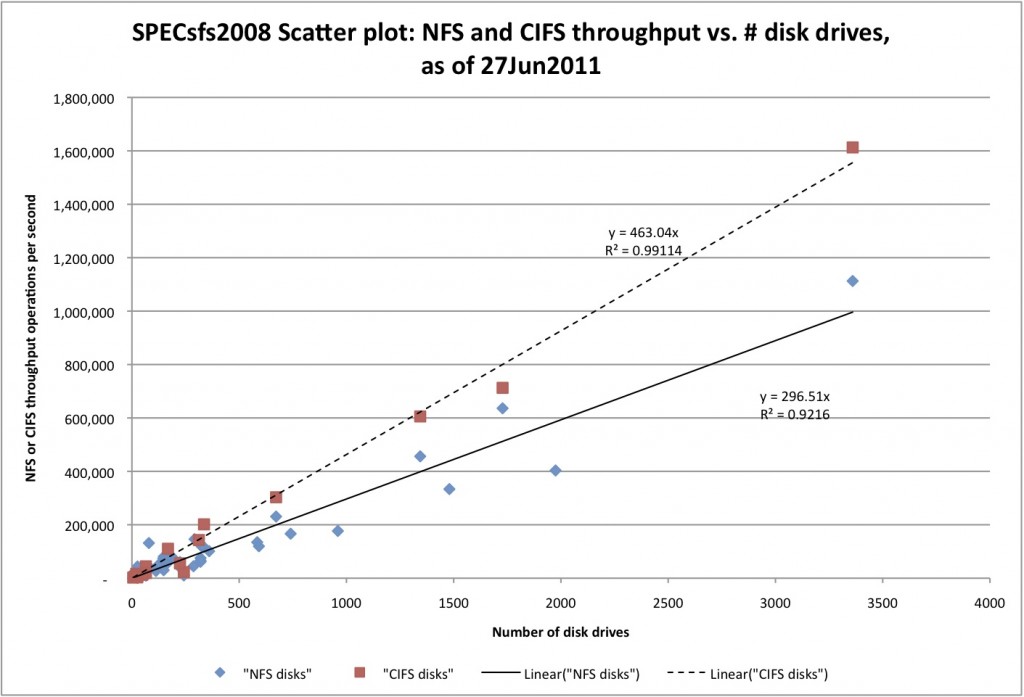 CIFS vs. NFS the saga continues, recent SPECsfs2008 results- chart of ...